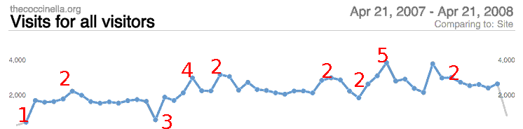 Visits for all visitors (Coccinella website)